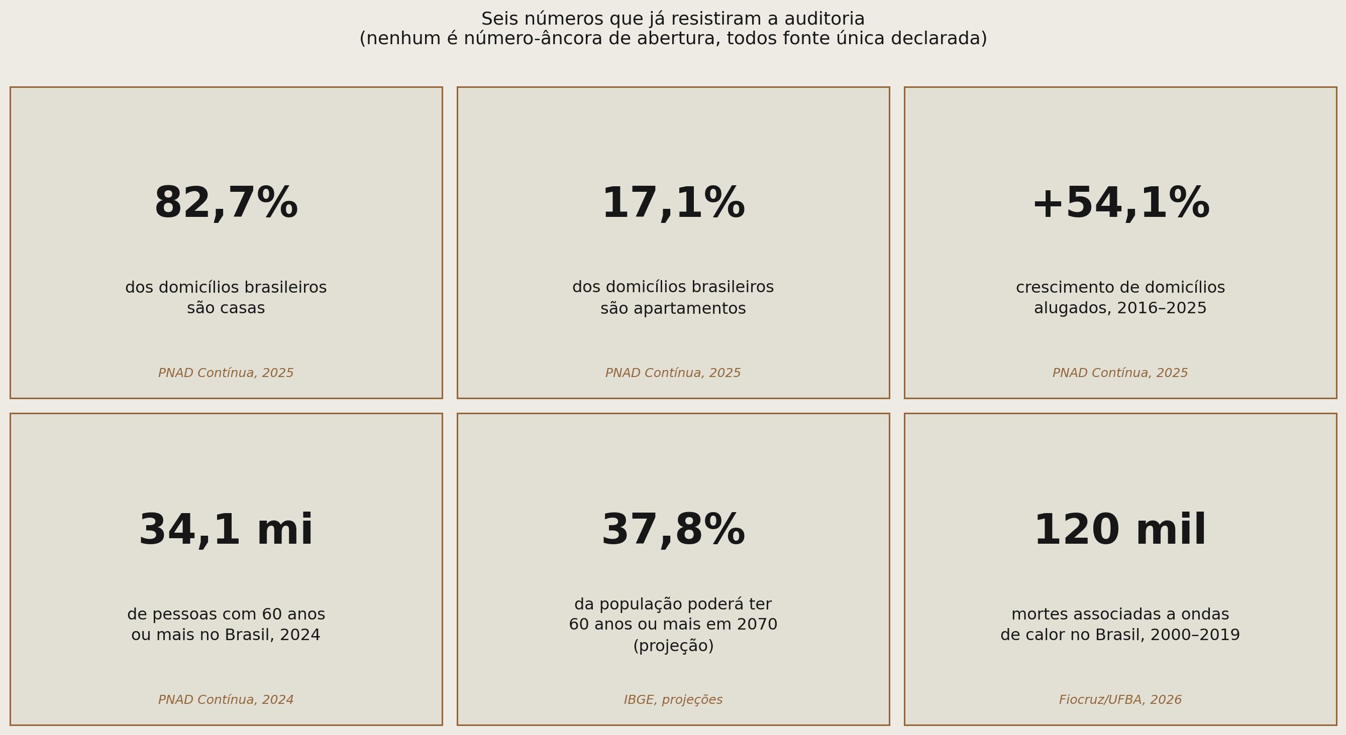 Seis cards numéricos: 82,7% dos domicílios são casas, 17,1% apartamentos, mais 54,1% de crescimento na locação entre 2016 e 2025, 34,1 milhões de pessoas com 60 anos ou mais em 2024, projeção de 37,8% da população com 60 anos ou mais em 2070, e 120 mil mortes associadas a ondas de calor entre 2000 e 2019.