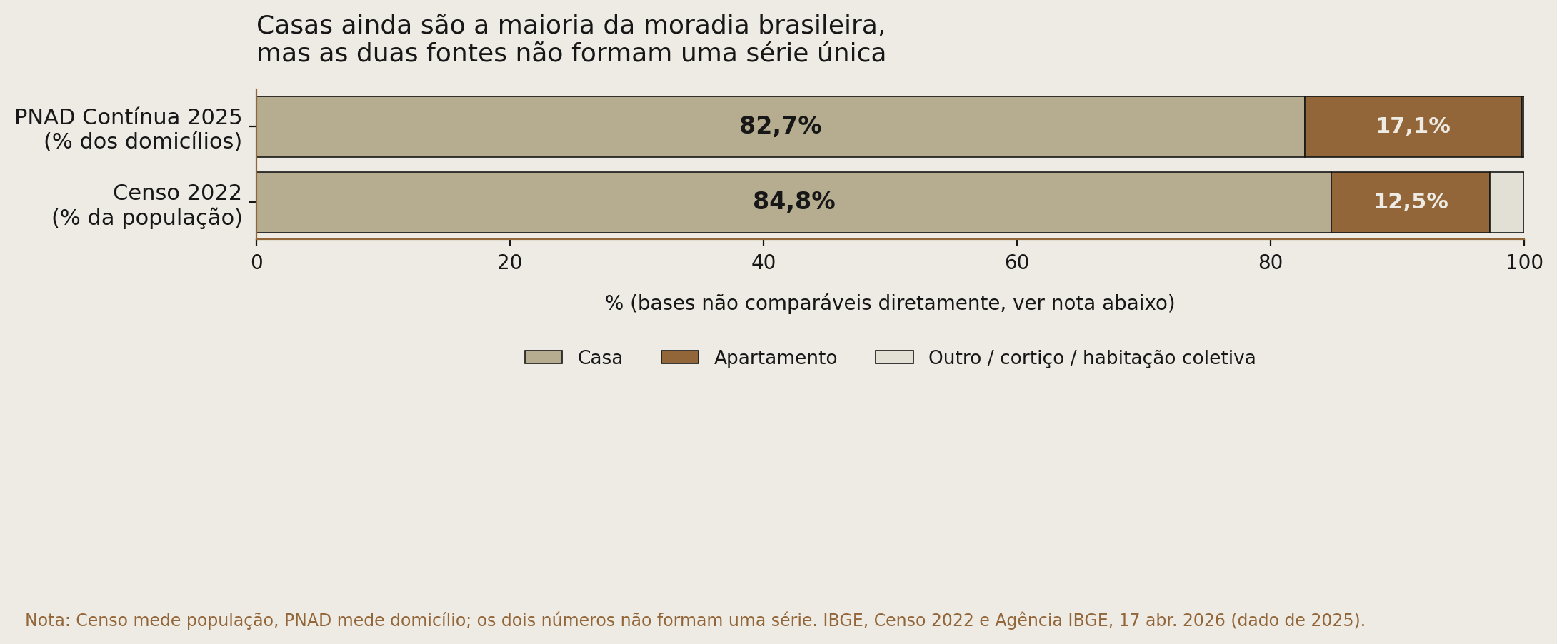 Duas barras 100% empilhadas comparando Censo 2022 (84,8% casa, 12,5% apartamento, população) e PNAD Contínua 2025 (82,7% casa, 17,1% apartamento, domicílios), com nota de que as duas fontes não são comparáveis diretamente.