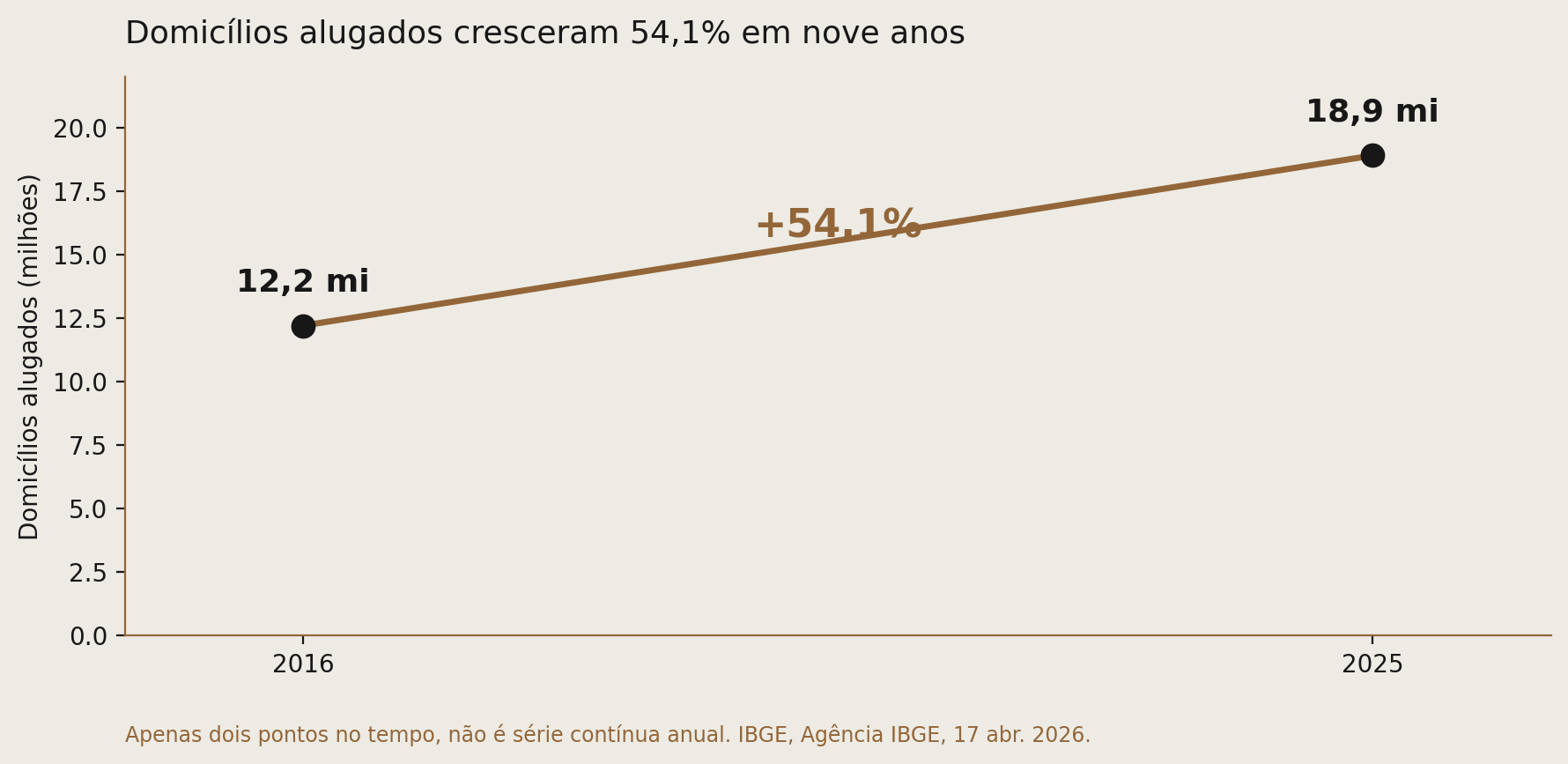 Linha temporal mostrando domicílios alugados crescendo de 12,2 milhões em 2016 para 18,9 milhões em 2025, um aumento de 54,1%.