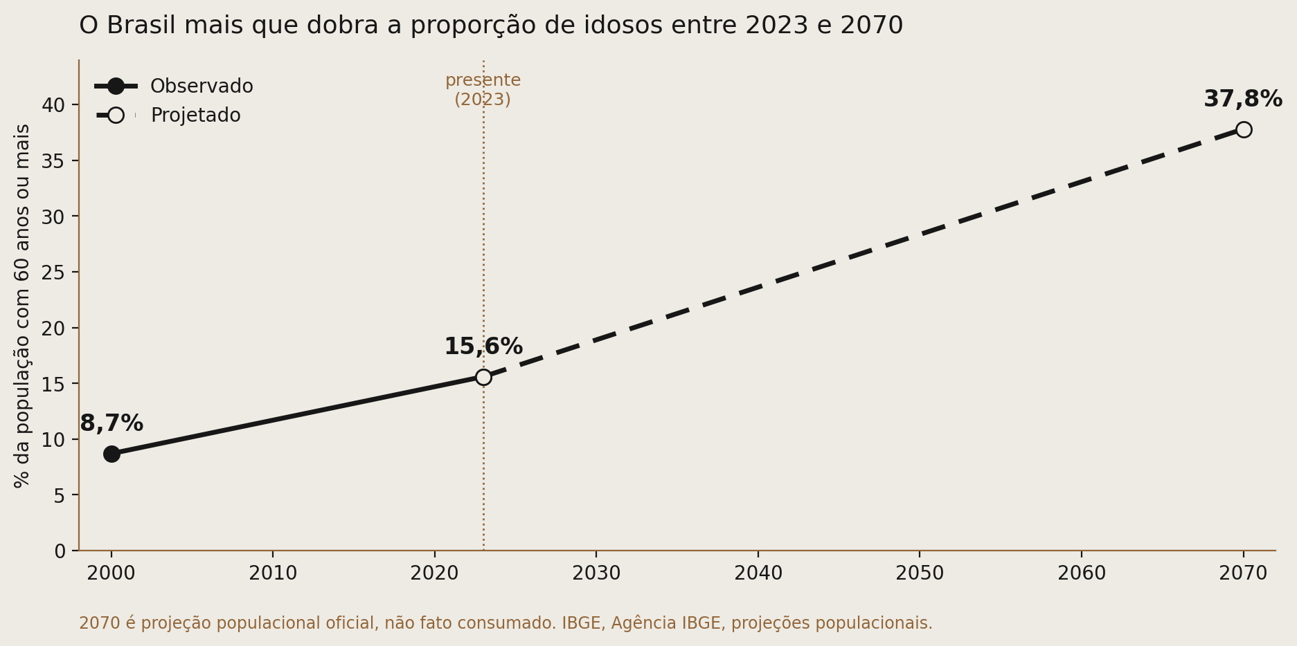 Linha temporal comparando o envelhecimento observado (22 milhões de pessoas com 60 anos ou mais em 2012, 34,1 milhões em 2024) com a projeção para 2070 (37,8% da população).
