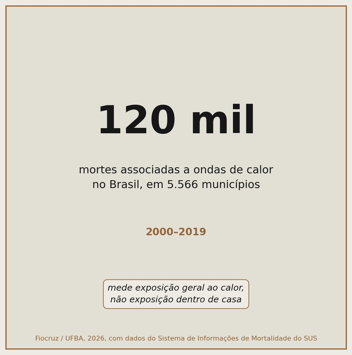 Card numérico destacando 120 mil mortes associadas a ondas de calor no Brasil entre 2000 e 2019, com nota de que o dado mede exposição geral, não exposição intradomiciliar.