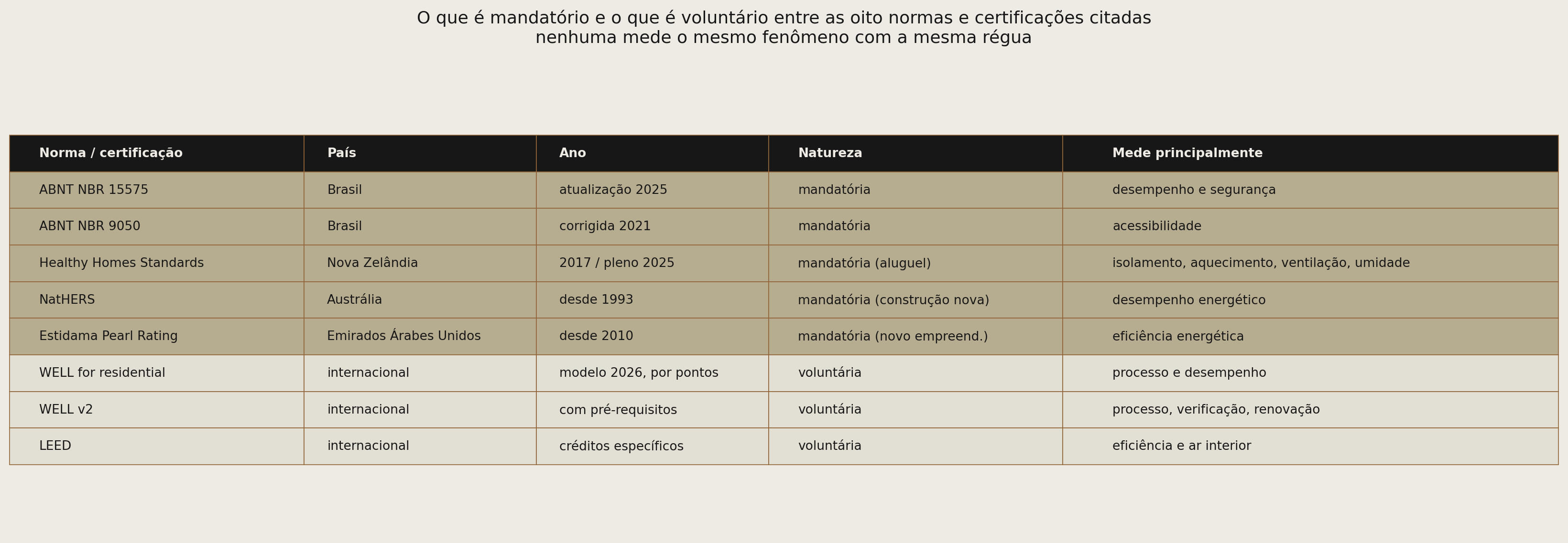 Tabela comparando oito normas e certificações (ABNT NBR 15575, ABNT NBR 9050, Healthy Homes Standards, NatHERS, Estidama Pearl Rating System, WELL for residential, WELL v2, LEED) por país, ano, natureza e o que cada uma mede principalmente.